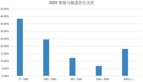 新趋势：生活水平提升下的2024年市场J9真人游戏第一品牌智能马桶盖市场需求(图2)