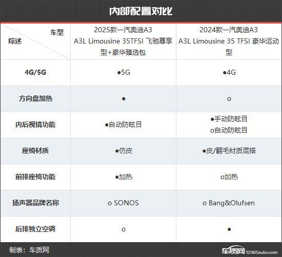 汽奥迪A3新老款车型对比九游会网站更具竞争力 一