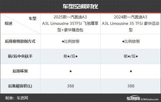 汽奥迪A3新老款车型对比九游会网站更具竞争力 一(图5)