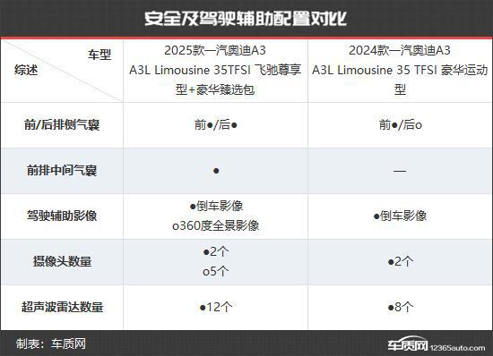 汽奥迪A3新老款车型对比九游会网站更具竞争力 一(图7)