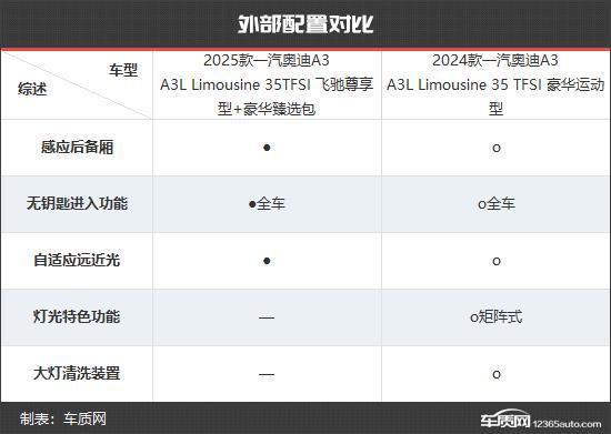 汽奥迪A3新老款车型对比九游会网站更具竞争力 一(图10)