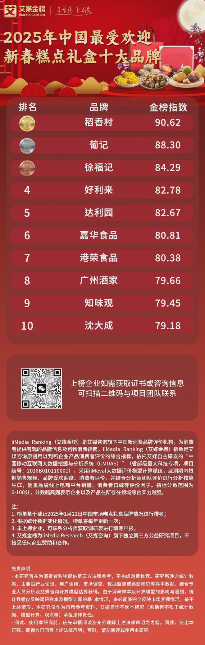 式糕点与烘焙类食品成消费热点消费者品牌感强j9九游真人游戏第一品牌新春糕点礼盒：