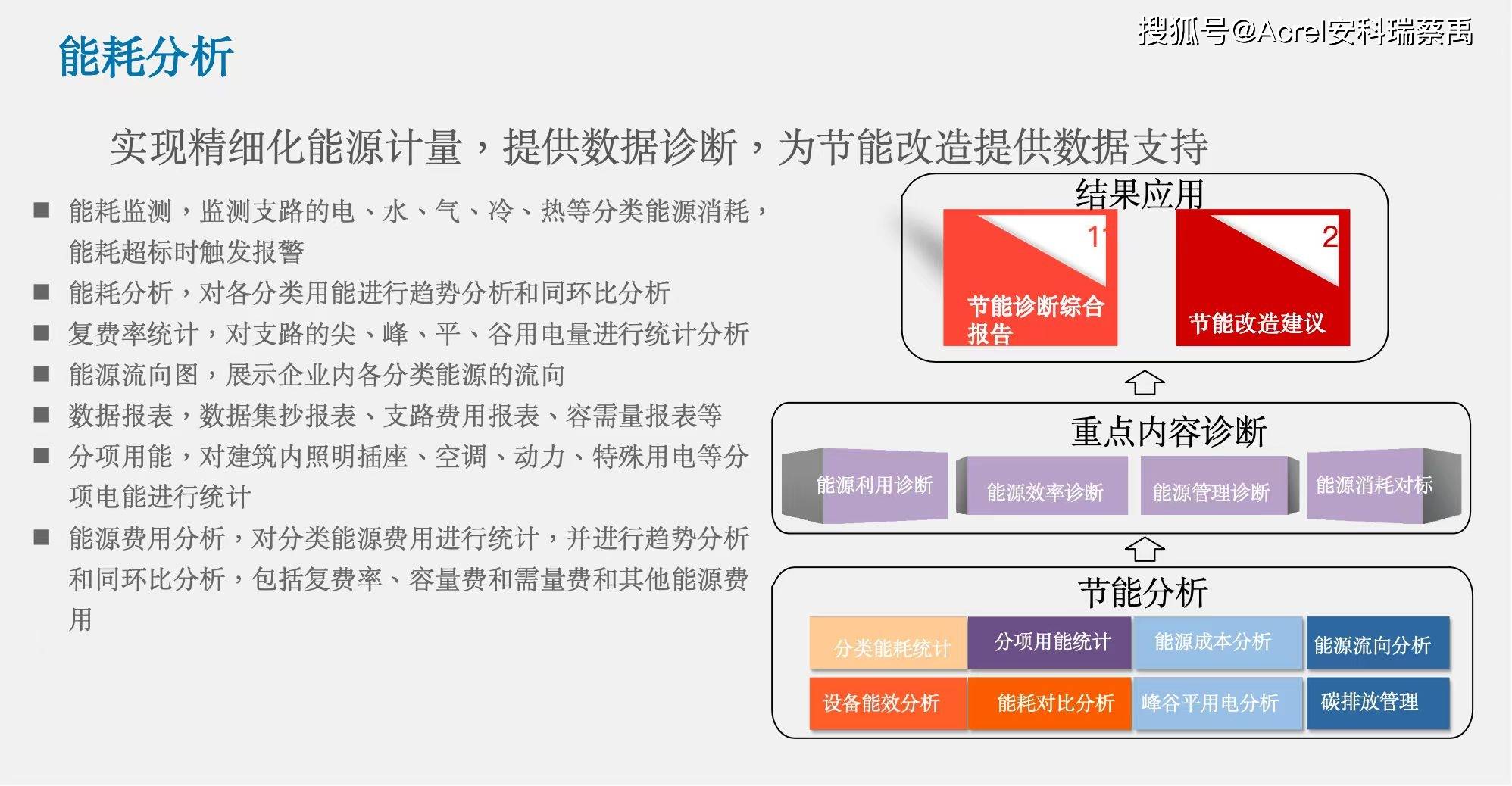 ？安科瑞能源计量和安全管控这样落地j9九游会登录连锁门店用电怕隐患(图5)